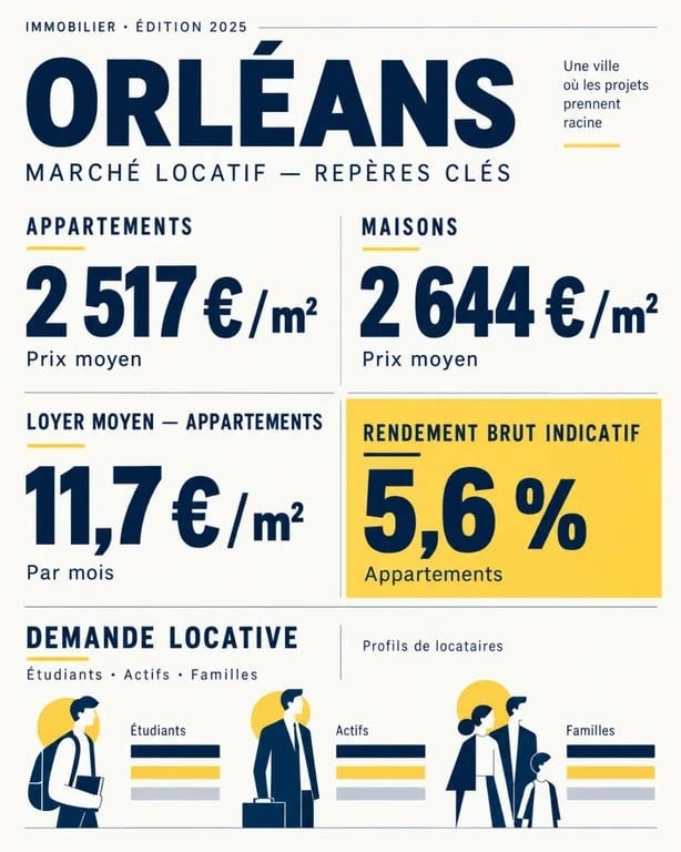 Infographie du marché locatif Orléans avec prix, loyers et rendement brut