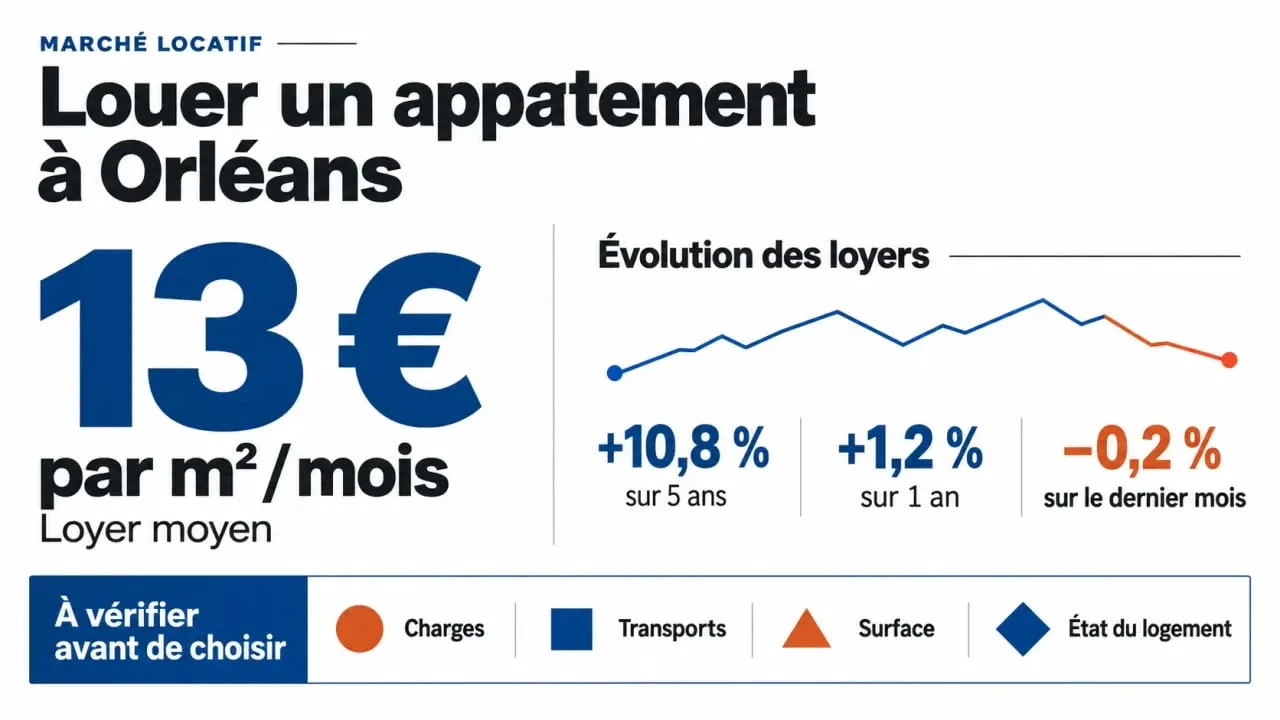 Infographie sur la location appartement Orléans avec loyer moyen et évolution des loyers